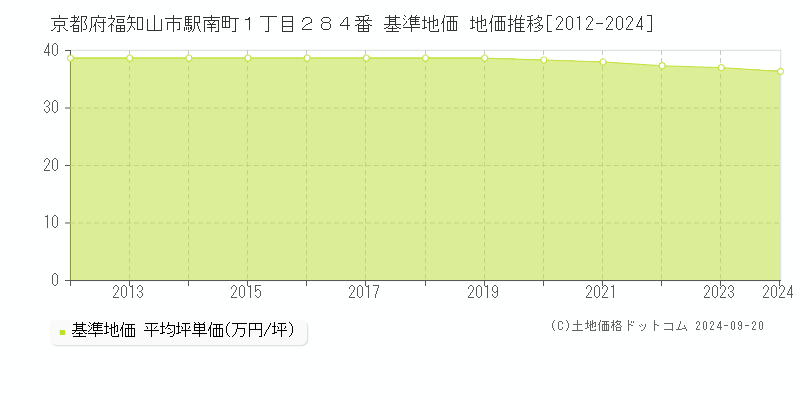 京都府福知山市駅南町１丁目２８４番 基準地価 地価推移[2012-2024]