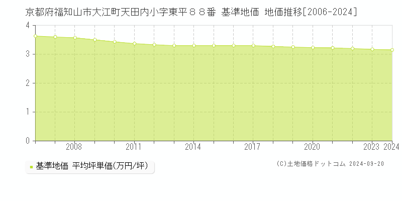 京都府福知山市大江町天田内小字東平８８番 基準地価 地価推移[2006-2024]