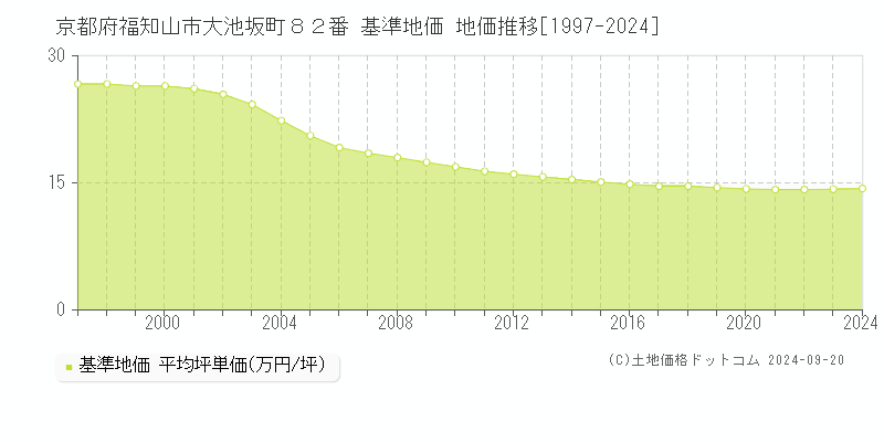 京都府福知山市大池坂町８２番 基準地価 地価推移[1997-2024]