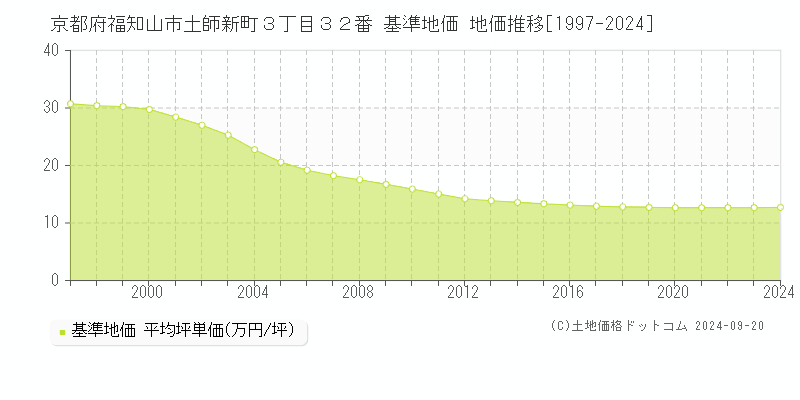 京都府福知山市土師新町３丁目３２番 基準地価 地価推移[1997-2024]