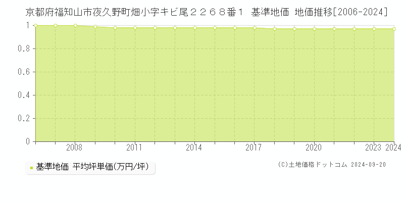 京都府福知山市夜久野町畑小字キビ尾２２６８番１ 基準地価 地価推移[2006-2024]