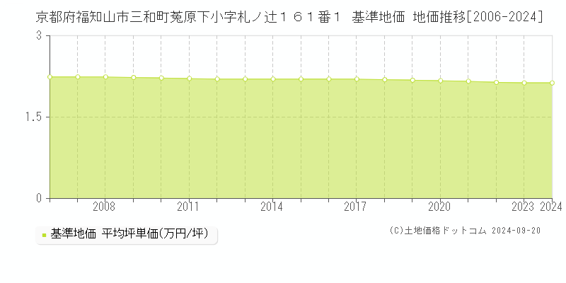 京都府福知山市三和町菟原下小字札ノ辻１６１番１ 基準地価 地価推移[2006-2024]