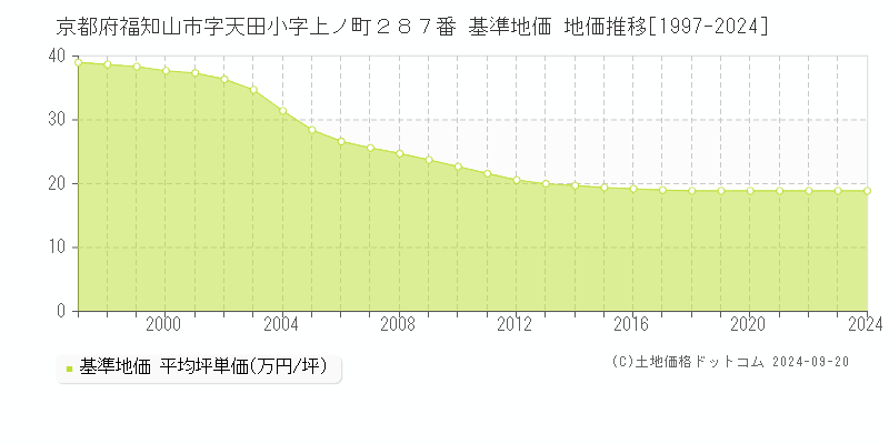 京都府福知山市字天田小字上ノ町２８７番 基準地価 地価推移[1997-2024]