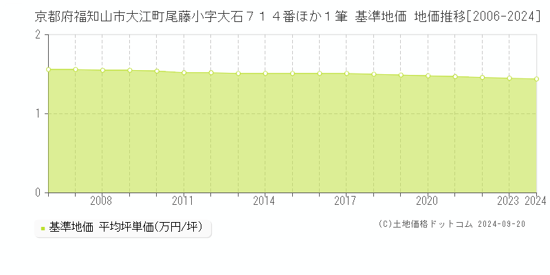 京都府福知山市大江町尾藤小字大石７１４番ほか１筆 基準地価 地価推移[2006-2024]