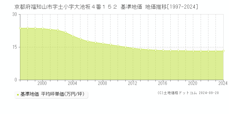 京都府福知山市字土小字大池坂４番１５２ 基準地価 地価推移[1997-2024]