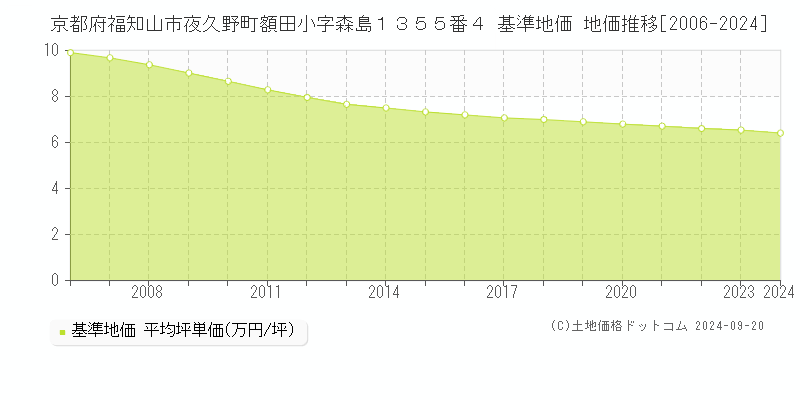 京都府福知山市夜久野町額田小字森島１３５５番４ 基準地価 地価推移[2006-2024]