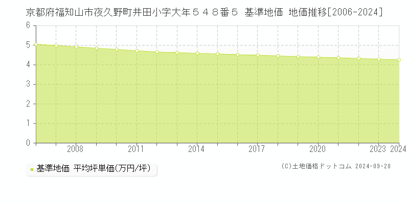 京都府福知山市夜久野町井田小字大年５４８番５ 基準地価 地価推移[2006-2024]