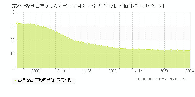 京都府福知山市かしの木台３丁目２４番 基準地価 地価推移[1997-2024]