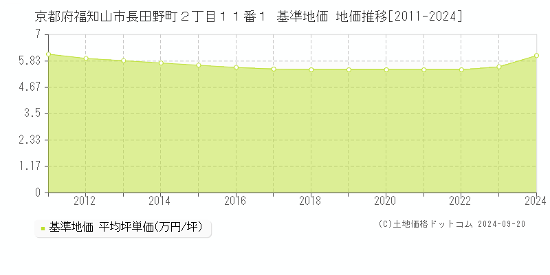 京都府福知山市長田野町２丁目１１番１ 基準地価 地価推移[2011-2024]