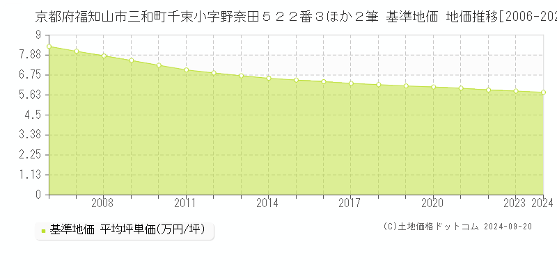 京都府福知山市三和町千束小字野奈田５２２番３ほか２筆 基準地価 地価推移[2006-2024]