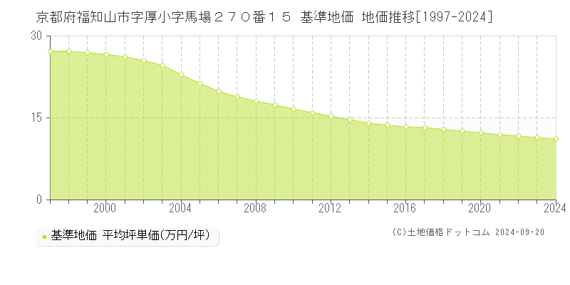 京都府福知山市字厚小字馬場２７０番１５ 基準地価格 地価推移[1997-2023]