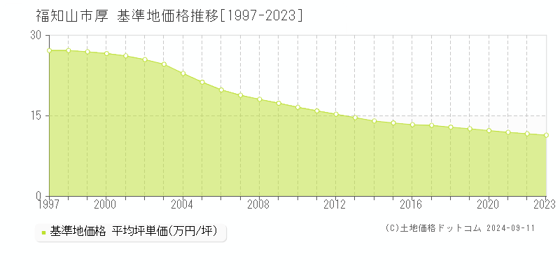 厚(福知山市)の基準地価格推移グラフ(坪単価)[1997-2023年]