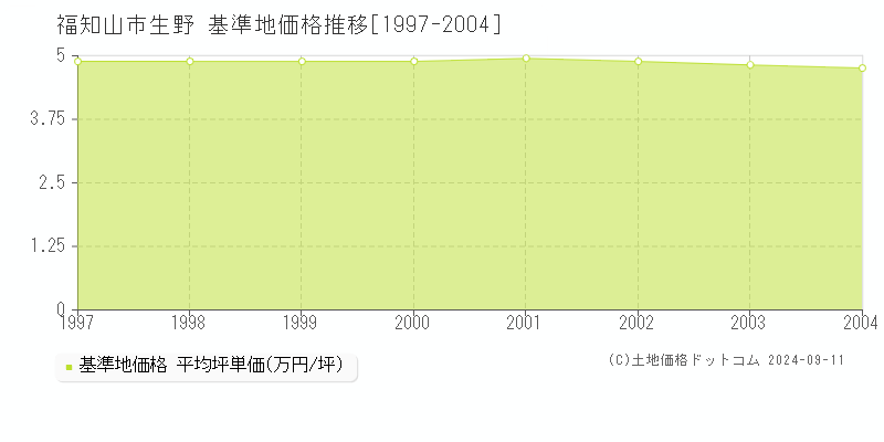 生野(福知山市)の基準地価推移グラフ(坪単価)[1997-2004年]