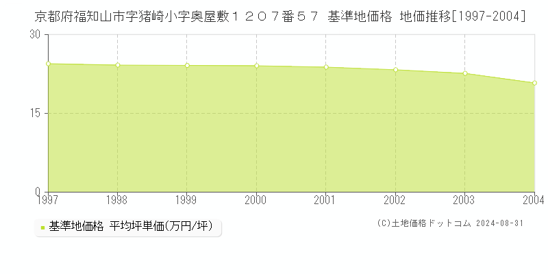 京都府福知山市字猪崎小字奥屋敷１２０７番５７ 基準地価格 地価推移[1997-2004]