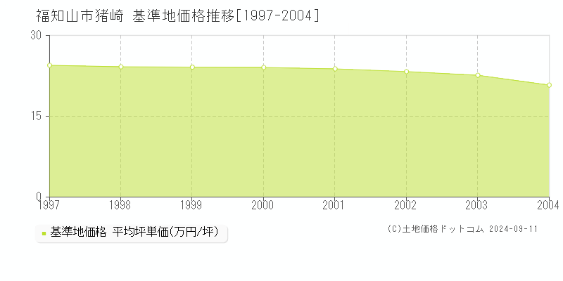 猪崎(福知山市)の基準地価格推移グラフ(坪単価)[1997-2004年]