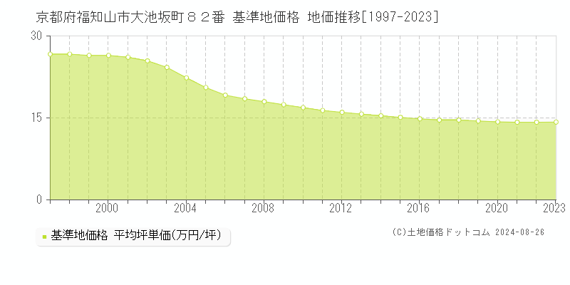 京都府福知山市大池坂町８２番 基準地価格 地価推移[1997-2023]