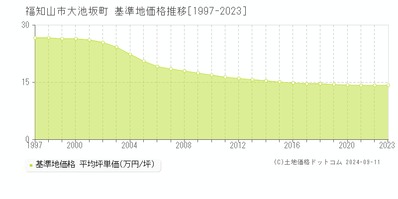 大池坂町(福知山市)の基準地価推移グラフ(坪単価)[1997-2024年]