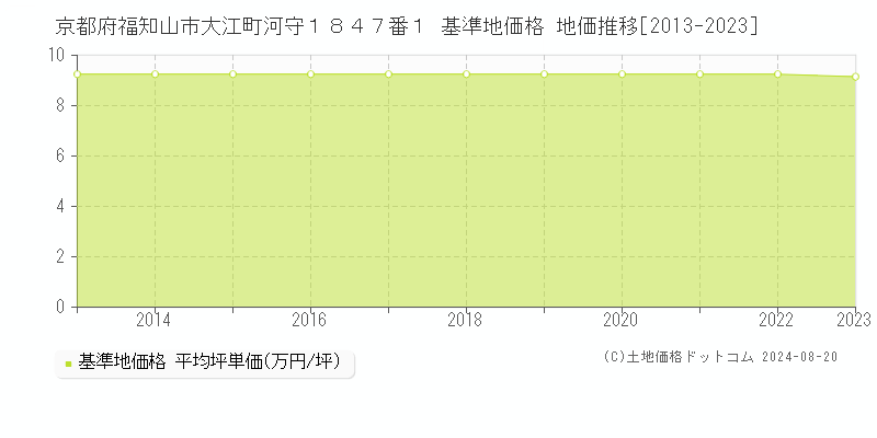 京都府福知山市大江町河守１８４７番１ 基準地価格 地価推移[2013-2023]