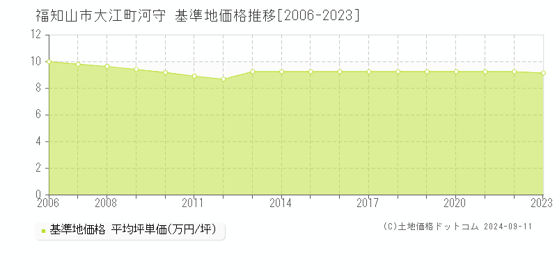 大江町河守(福知山市)の基準地価格推移グラフ(坪単価)[2006-2023年]