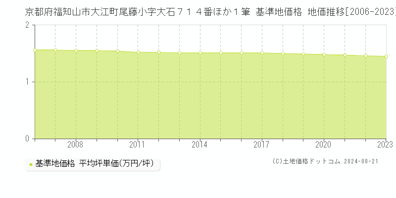 京都府福知山市大江町尾藤小字大石７１４番ほか１筆 基準地価格 地価推移[2006-2023]