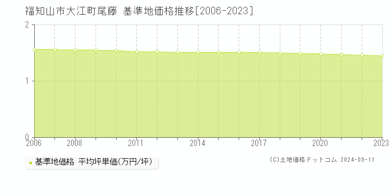 大江町尾藤(福知山市)の基準地価格推移グラフ(坪単価)[2006-2023年]