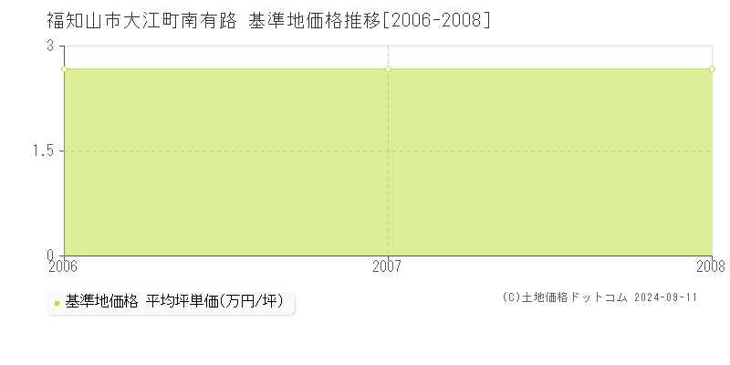 大江町南有路(福知山市)の基準地価推移グラフ(坪単価)[2006-2008年]