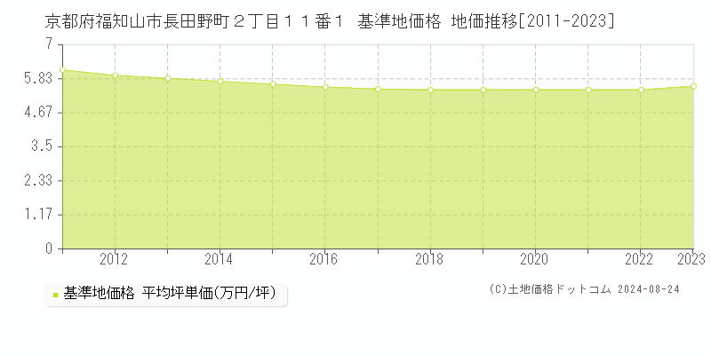 京都府福知山市長田野町２丁目１１番１ 基準地価格 地価推移[2011-2023]