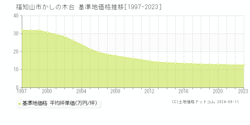 かしの木台(福知山市)の基準地価推移グラフ(坪単価)[1997-2024年]