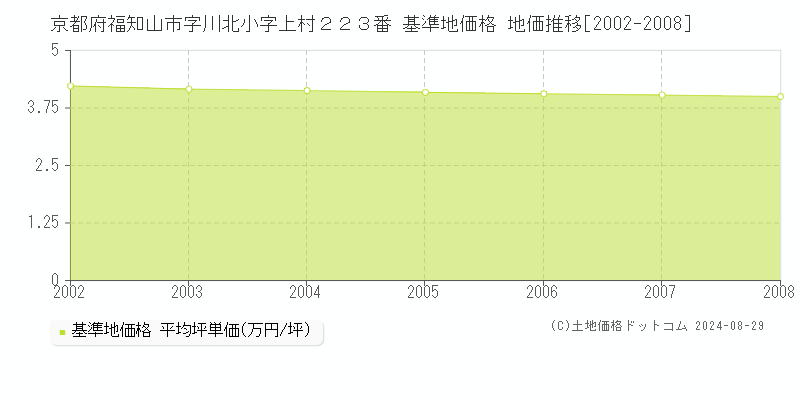 京都府福知山市字川北小字上村２２３番 基準地価格 地価推移[2002-2008]