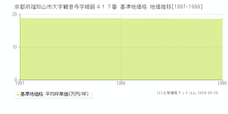 京都府福知山市大字観音寺字姫路４１７番 基準地価格 地価推移[1997-1999]