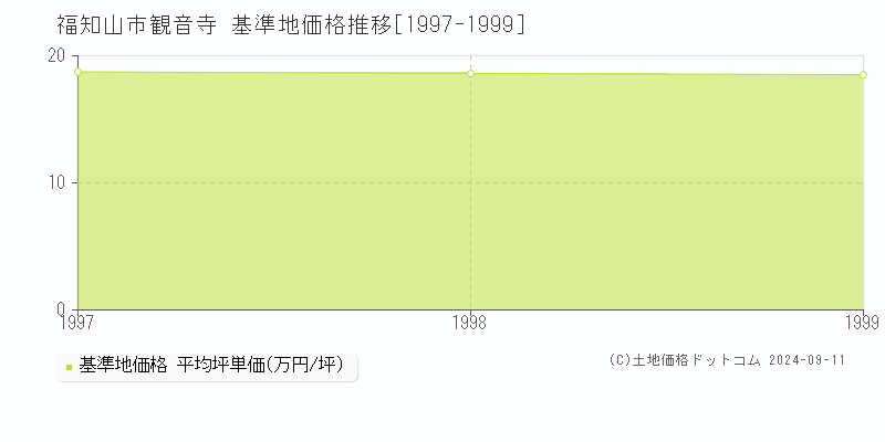 観音寺(福知山市)の基準地価格推移グラフ(坪単価)[1997-1999年]