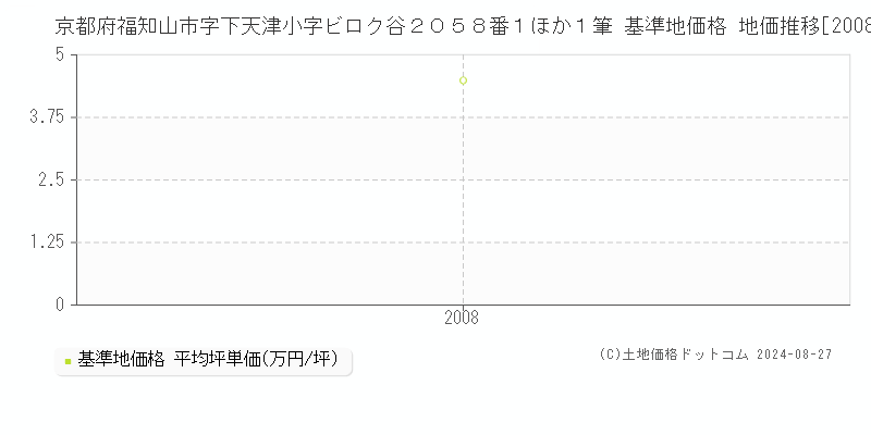 京都府福知山市字下天津小字ビロク谷２０５８番１ほか１筆 基準地価格 地価推移[2008-2008]