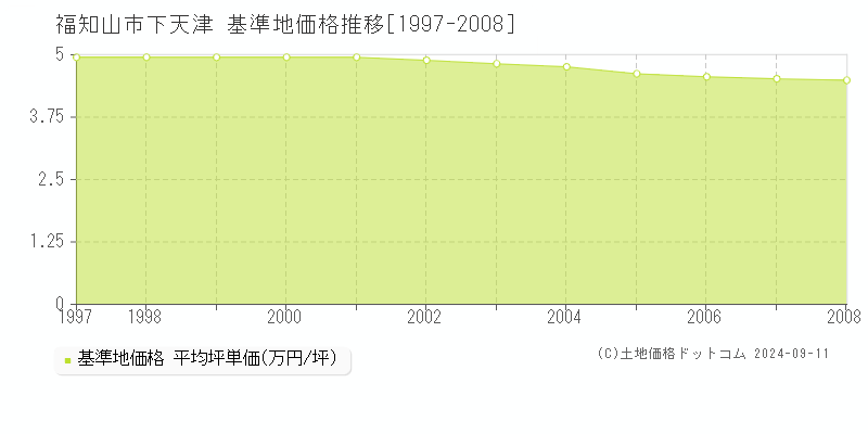 下天津(福知山市)の基準地価格推移グラフ(坪単価)[1997-2008年]