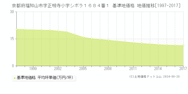 京都府福知山市字正明寺小字シボラ１６８４番１ 基準地価 地価推移[1997-2017]