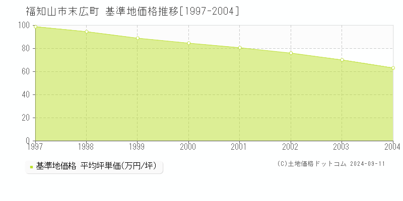 末広町(福知山市)の基準地価格推移グラフ(坪単価)[1997-2004年]