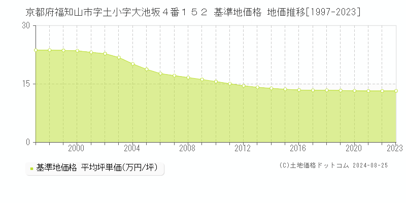 京都府福知山市字土小字大池坂４番１５２ 基準地価 地価推移[1997-2024]