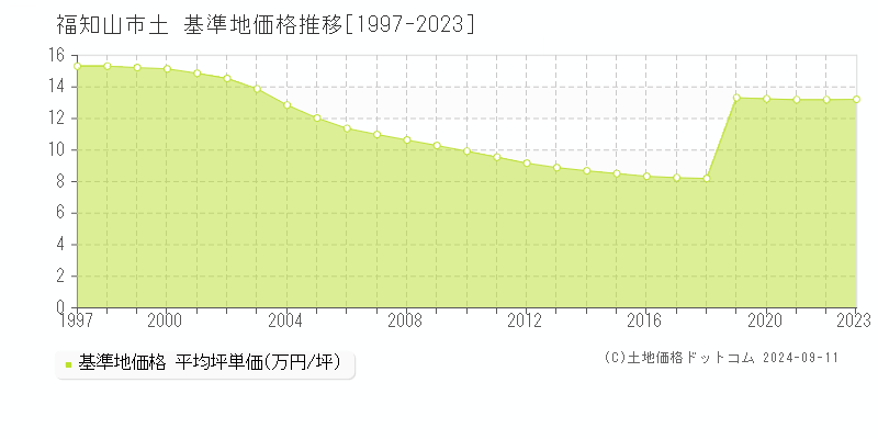 土(福知山市)の基準地価格推移グラフ(坪単価)[1997-2023年]