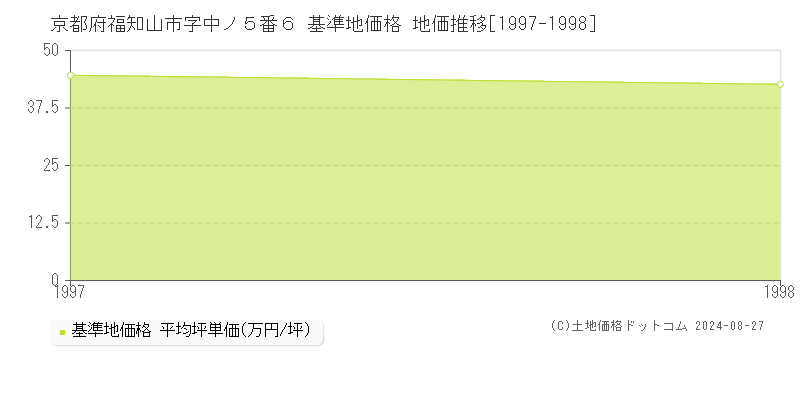 京都府福知山市字中ノ５番６ 基準地価格 地価推移[1997-1998]