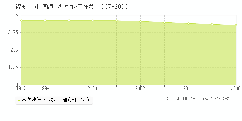 拝師(福知山市)の基準地価格推移グラフ(坪単価)[1997-2006年]