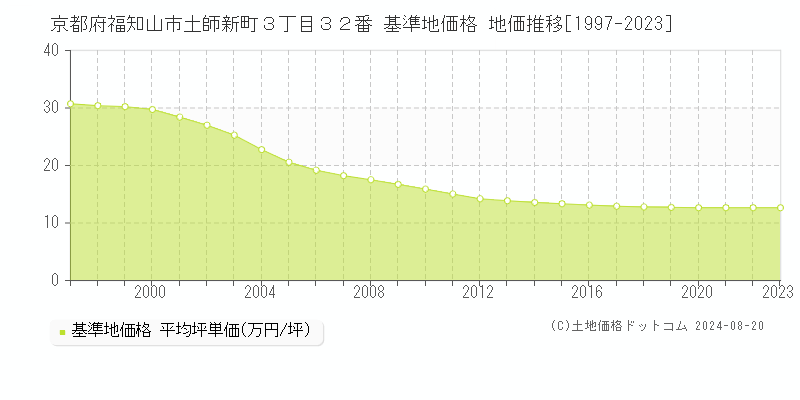 京都府福知山市土師新町３丁目３２番 基準地価格 地価推移[1997-2023]