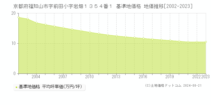 京都府福知山市字前田小字岩畑１３５４番１ 基準地価 地価推移[2002-2024]