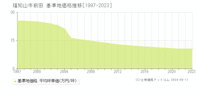 前田(福知山市)の基準地価格推移グラフ(坪単価)[1997-2023年]