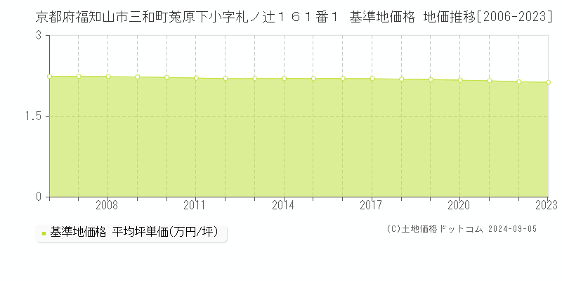 京都府福知山市三和町菟原下小字札ノ辻１６１番１ 基準地価 地価推移[2006-2024]