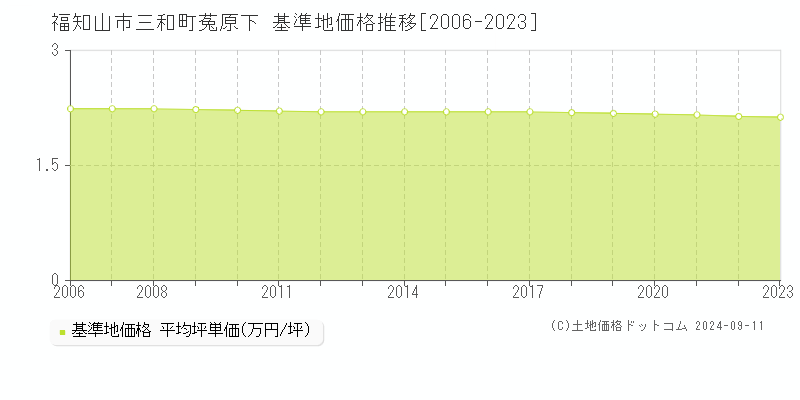 三和町菟原下(福知山市)の基準地価格推移グラフ(坪単価)[2006-2023年]