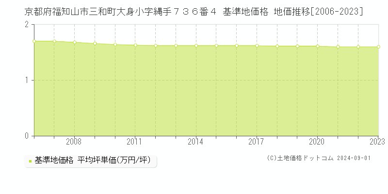 京都府福知山市三和町大身小字縄手７３６番４ 基準地価格 地価推移[2006-2023]