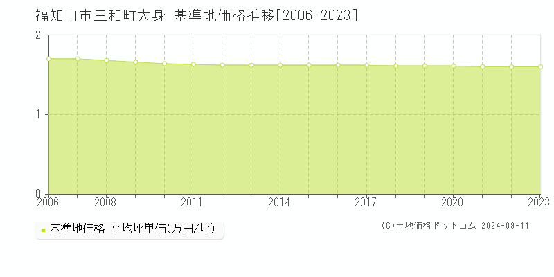 三和町大身(福知山市)の基準地価推移グラフ(坪単価)[2006-2024年]