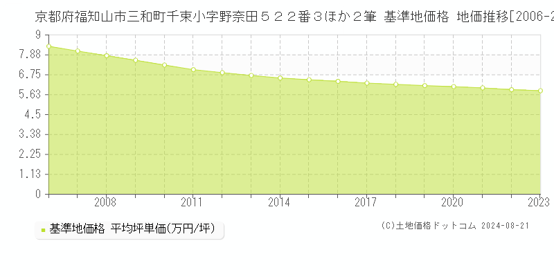 京都府福知山市三和町千束小字野奈田５２２番３ほか２筆 基準地価格 地価推移[2006-2023]