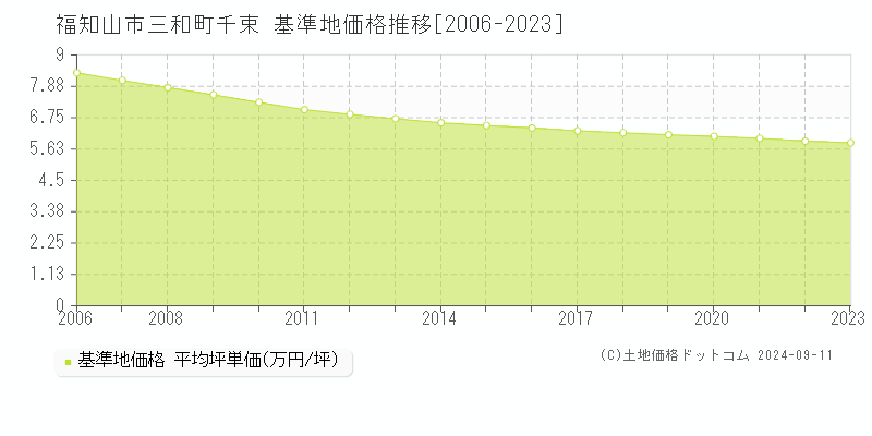 三和町千束(福知山市)の基準地価格推移グラフ(坪単価)[2006-2023年]