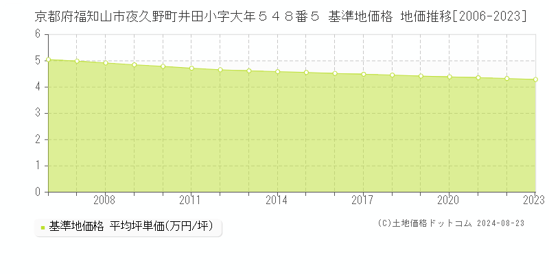 京都府福知山市夜久野町井田小字大年５４８番５ 基準地価格 地価推移[2006-2023]