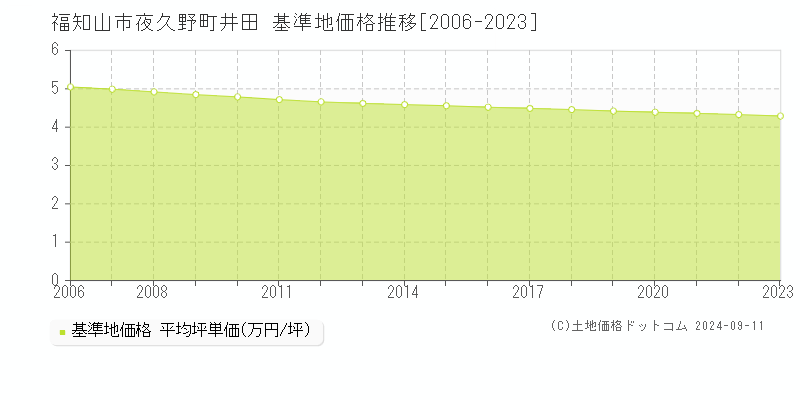 夜久野町井田(福知山市)の基準地価推移グラフ(坪単価)[2006-2024年]